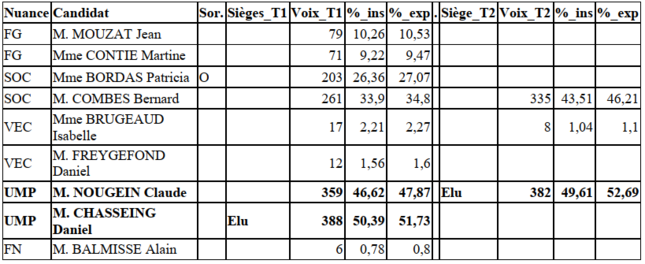 Tableau résultats 2014 - Corrèze