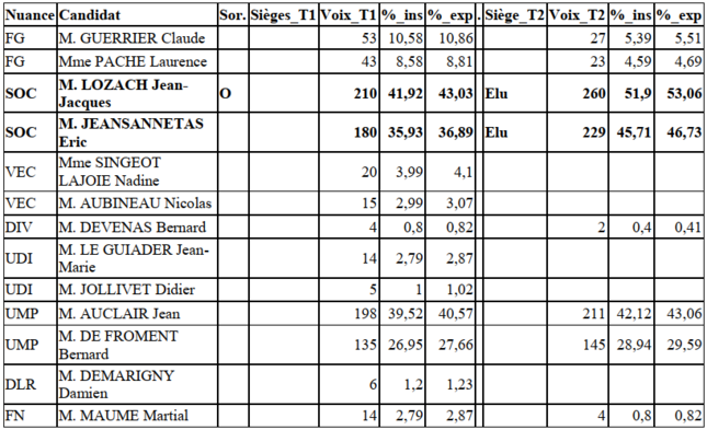 Tableau résultats Creuse - 2014