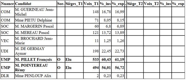 Tableau résultats sénatoriales Cher-2014