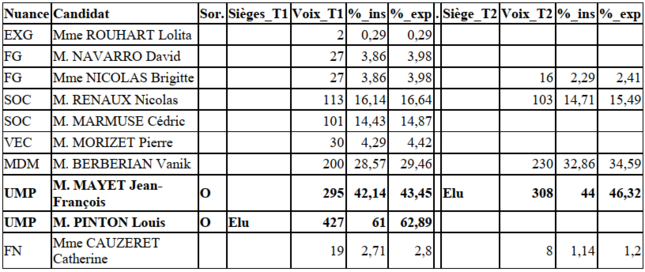 Tableau résultats sénatoriales Indre 2014
