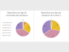 Tranches d'âges - Répartition - Sénatoriales