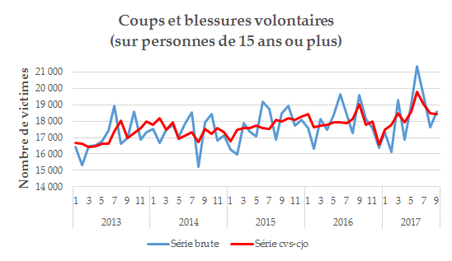 Coups blessures volontaires conjoncture 25