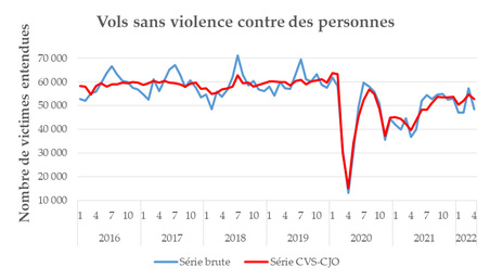 Fig6_Vols sans violence