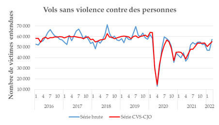 fig6_Vols_sans_violence