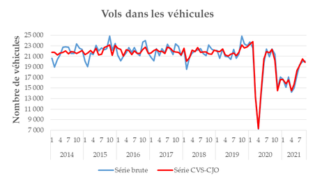 fig9_vols dans véhicules