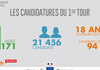 Illustration du profil des candidats aux élections régionales 2015