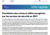 Info rapide n°24 : Élucidation des crimes et délits enregistrés par les services de sécurité en 2021