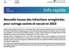 Info Rapide n°41 : Nouvelle hausse des infractions pour outrage sexiste et sexuel en 2023