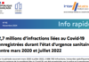 Info rapide n°45 - 2,7 millions d'infractions liées au Covid-19 enregistrées durant l'état d'urgence sanitaire entre mars 2020 et juillet 2022