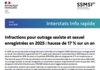 Infractions pour outrage sexiste et sexuel  enregistrées en 2025 : hausse de 17 % sur un an