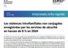 Les violences intrafamiliales non conjugales enregistrées par les services de sécurité en hausse de 9% en 2024