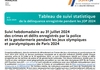 Tableau de suivi statistique de la délinquance enregistrée pendant les Jeux Olympiques et Paralympiques 2024